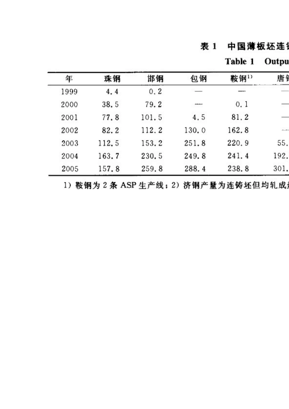 中国带式薄带坯连铸连轧的进步和展望分析研究  机械制造专业_第3页