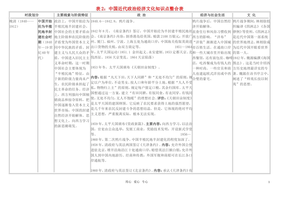 中国近代政治经济文化知识点整合表_第1页