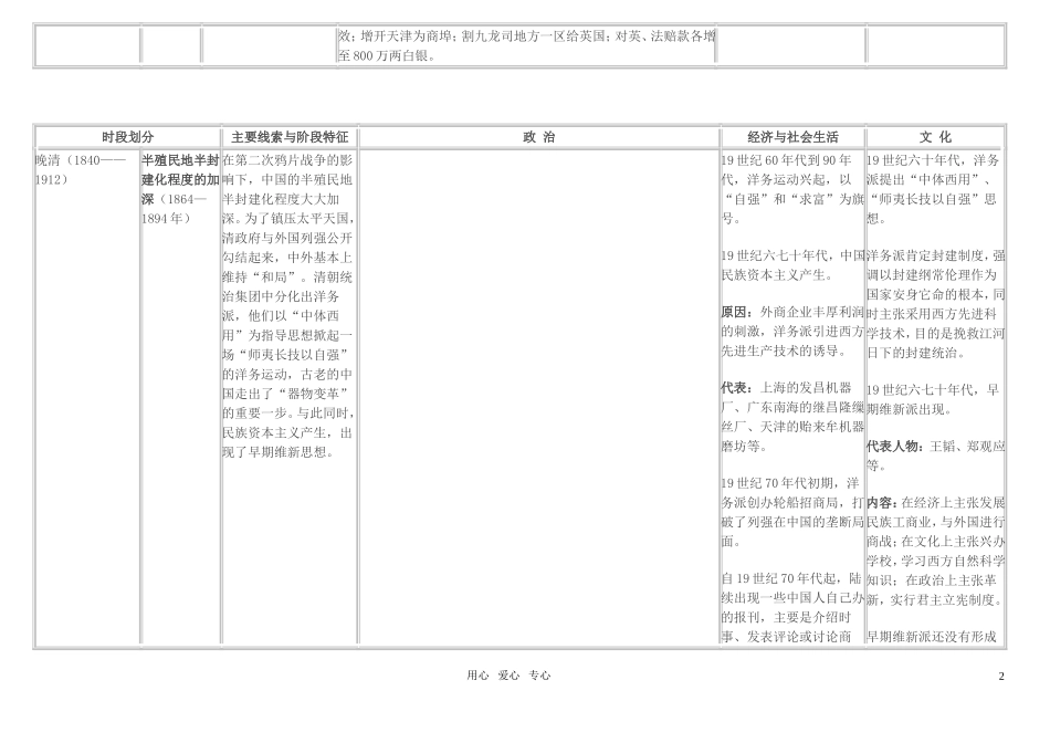 中国近代政治经济文化知识点整合表_第2页