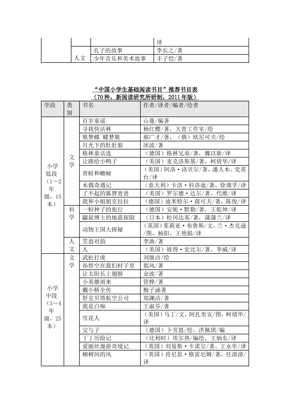 中国小学生基础阅读书目_第2页