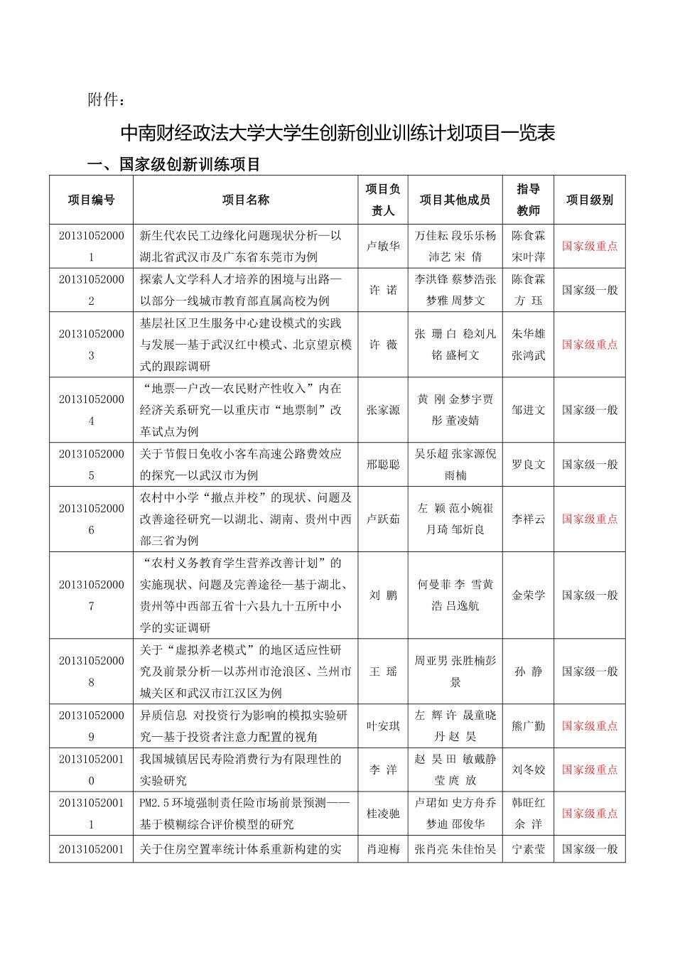 中南财经政法大学大学生创新创业训练计划项目一览表_第1页