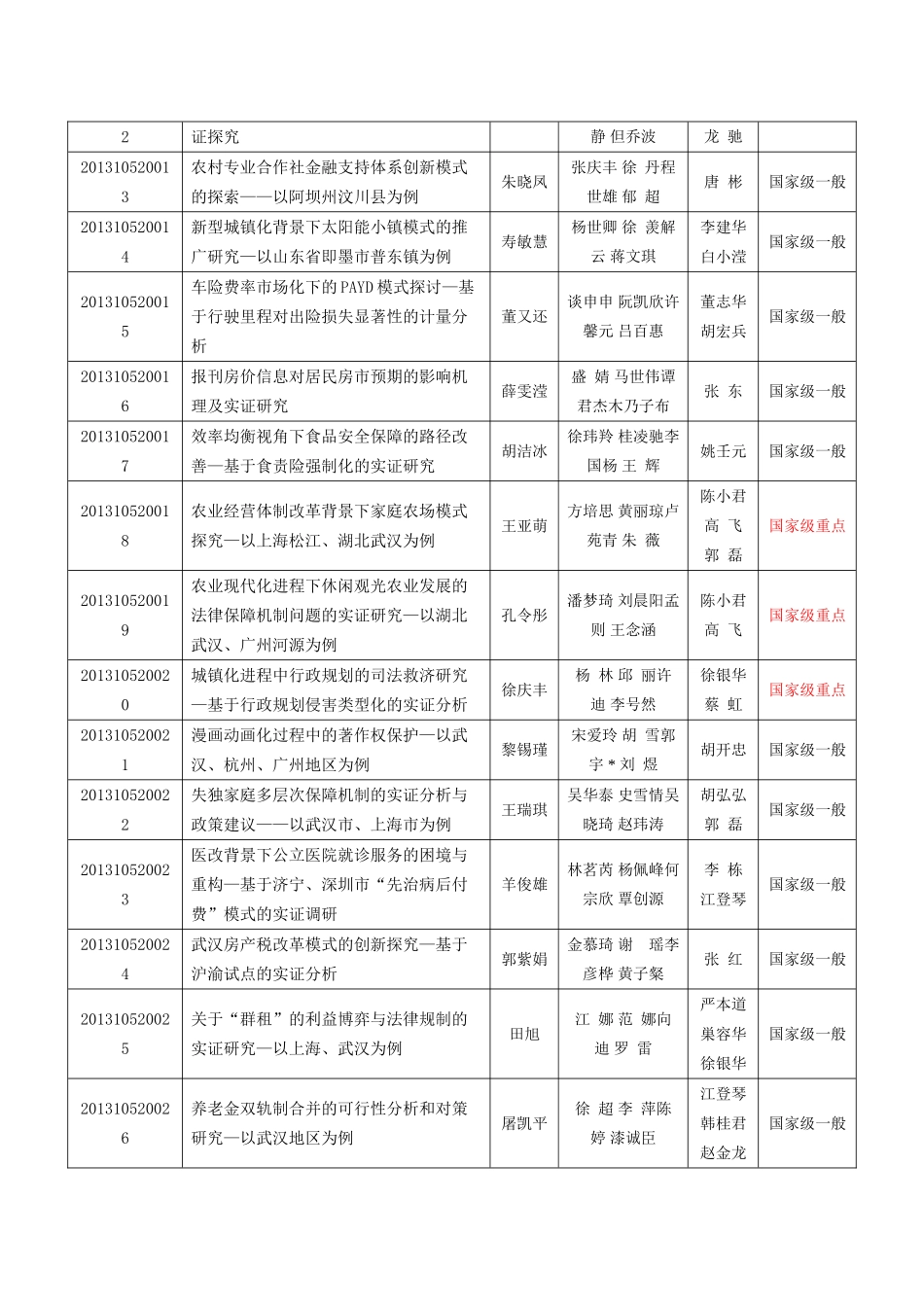 中南财经政法大学大学生创新创业训练计划项目一览表_第2页