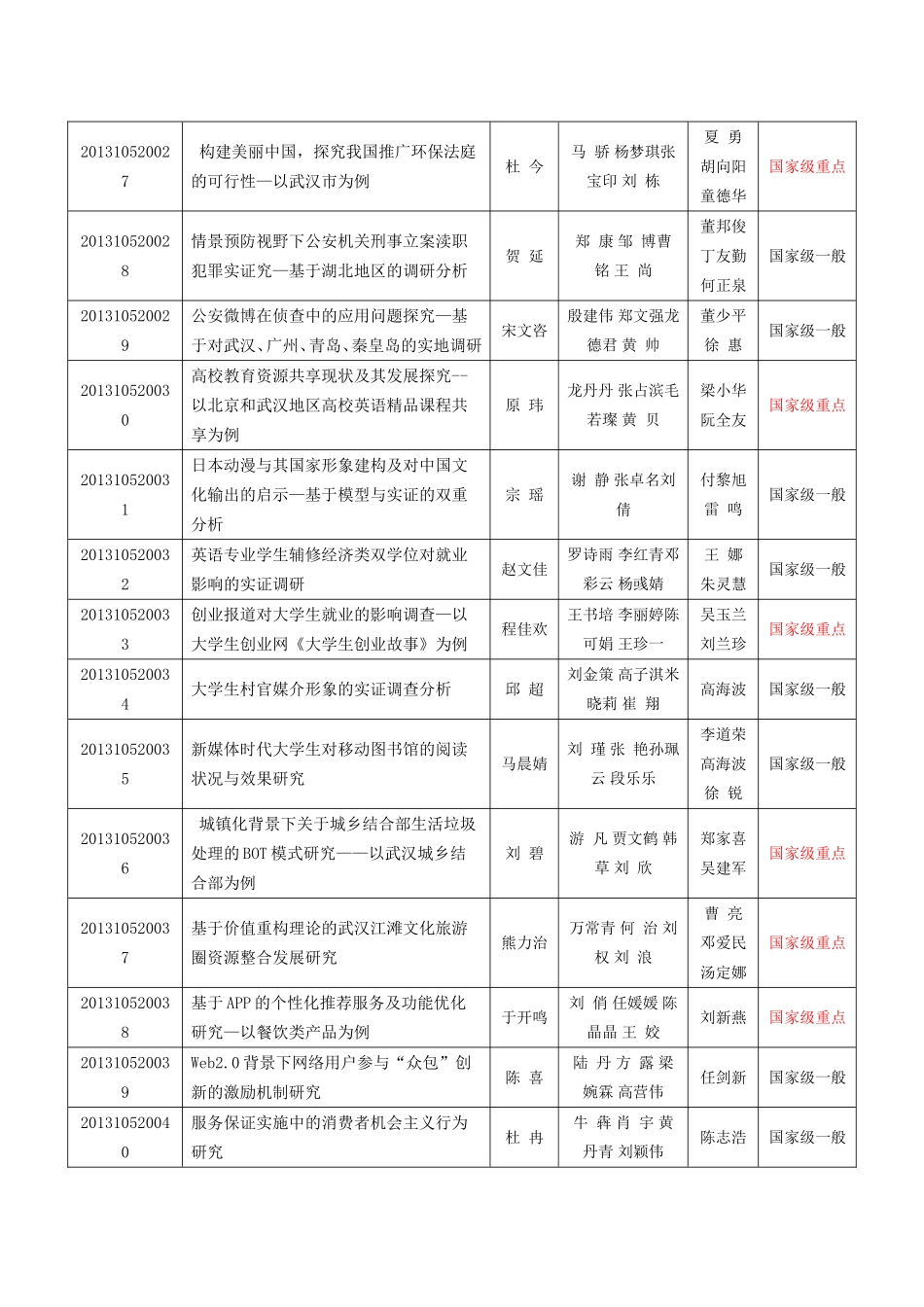 中南财经政法大学大学生创新创业训练计划项目一览表_第3页