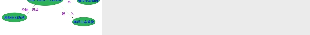 2012年秋七年级生物上册 第二章 第一节 多种多样的生态系统课件 苏科版