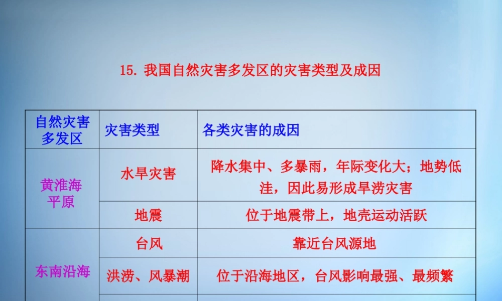 15.我国自然灾害多发区的灾害类型及成因