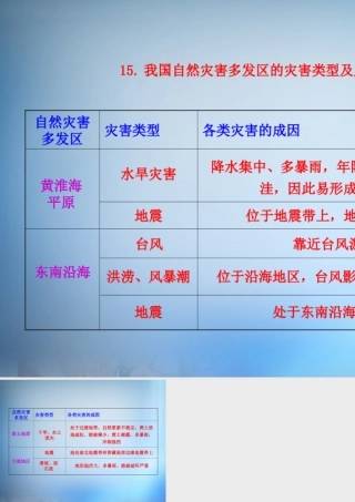 15.我国自然灾害多发区的灾害类型及成因