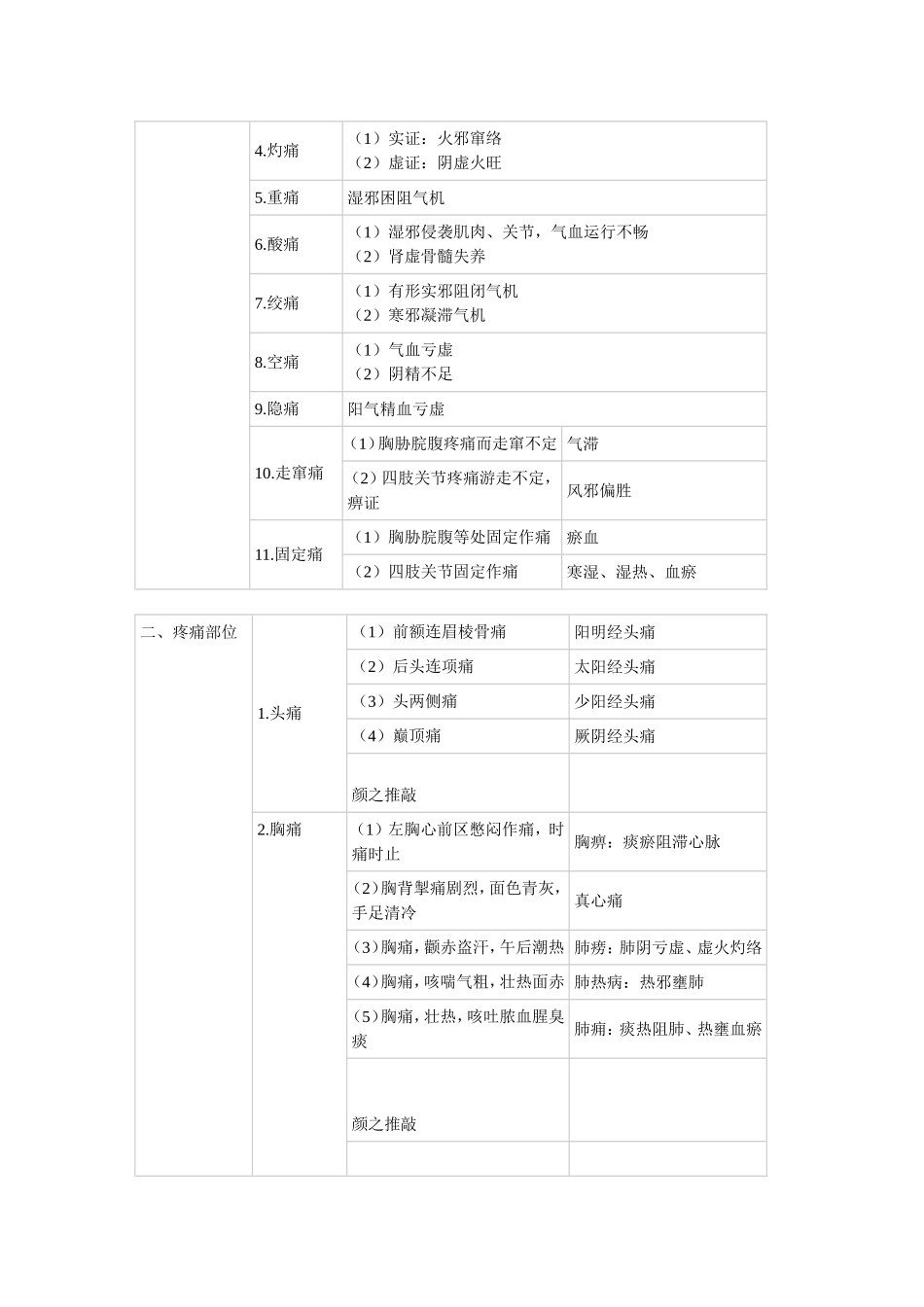 中医诊断学表格_第3页