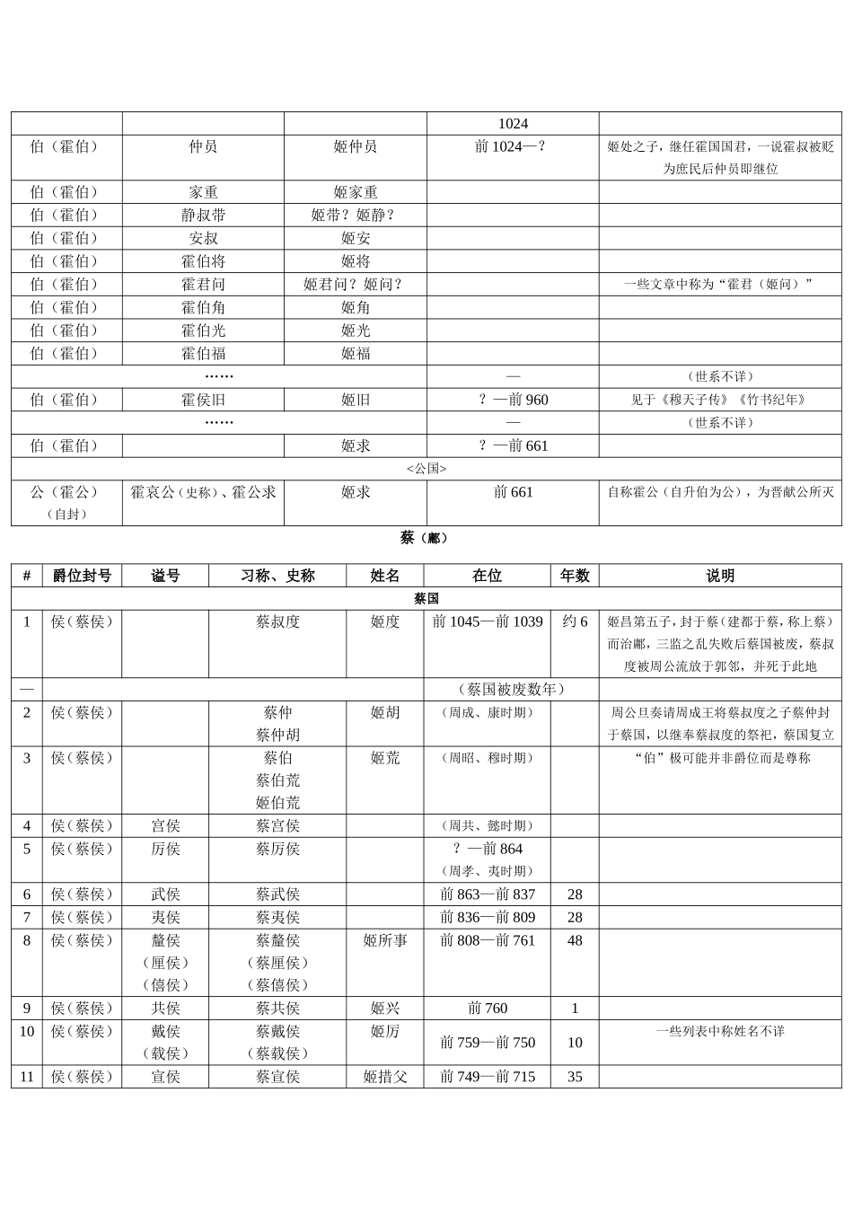 周朝主要诸侯国_第2页