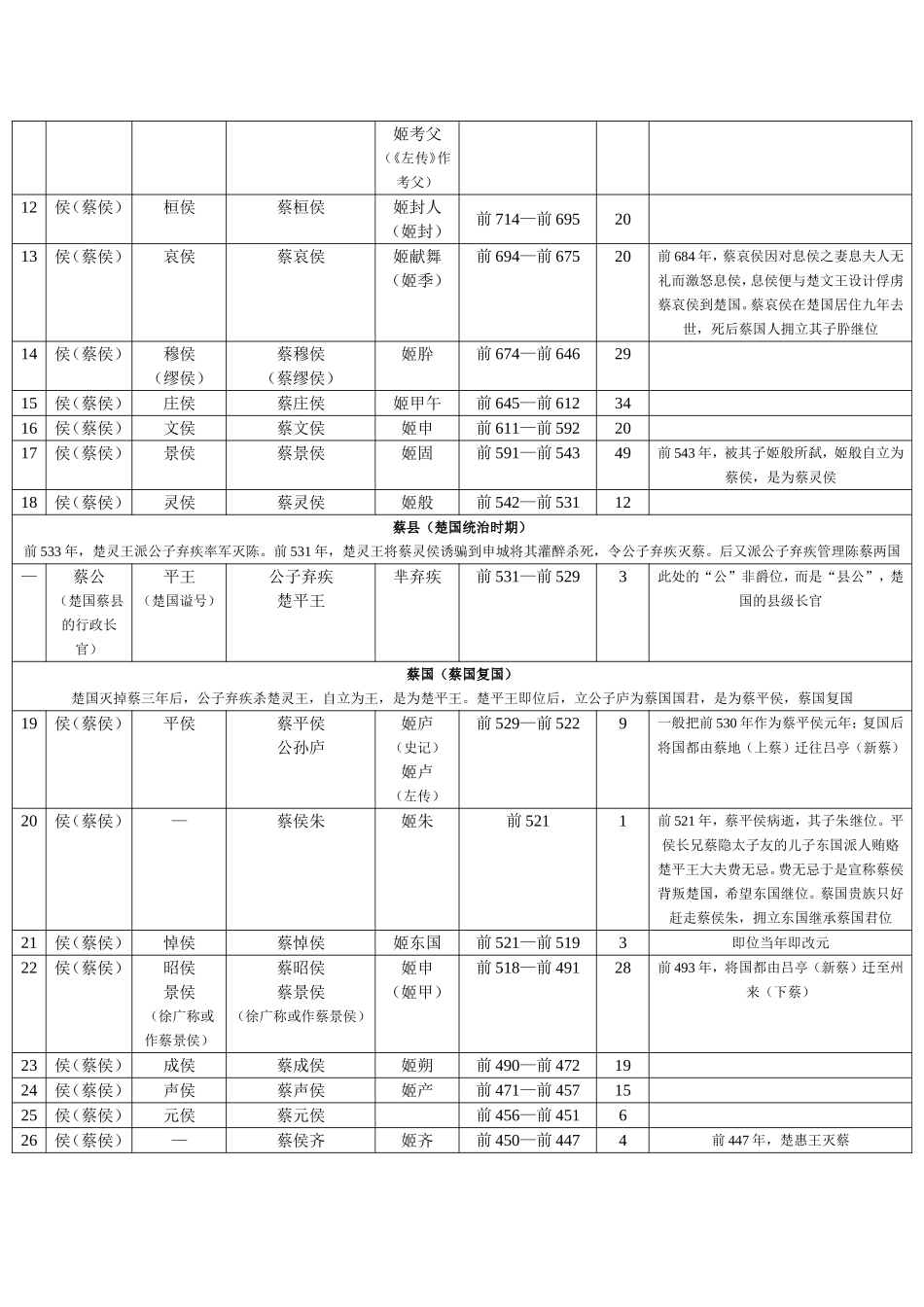 周朝主要诸侯国_第3页
