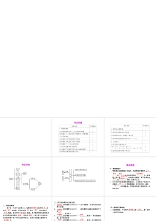 2012年2月中考科学一轮复习 第27课物质的构成和组成精品课件 浙教版