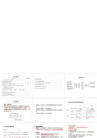 2012年2月中考科学一轮复习 第37课常见的化学反应 精品课件 浙教版