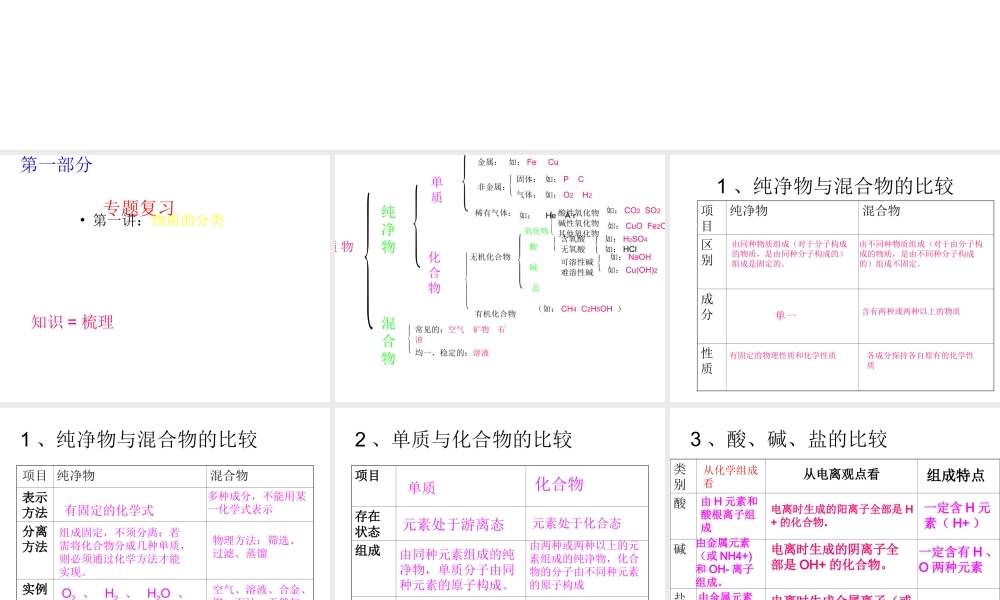 2012年九年级化学下册 第一讲复习课件 人教新课标版