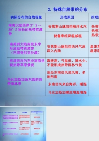 2.特殊自然带的分布