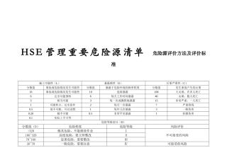 HSE管理重要危险源清单  危险源评价方法及评价标准
