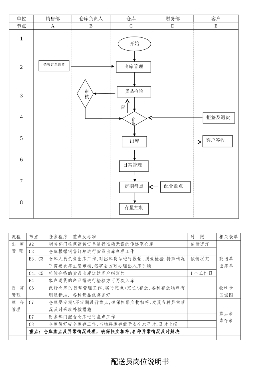 仓库管理工作流程_第2页