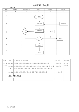 仓库管理工作流程