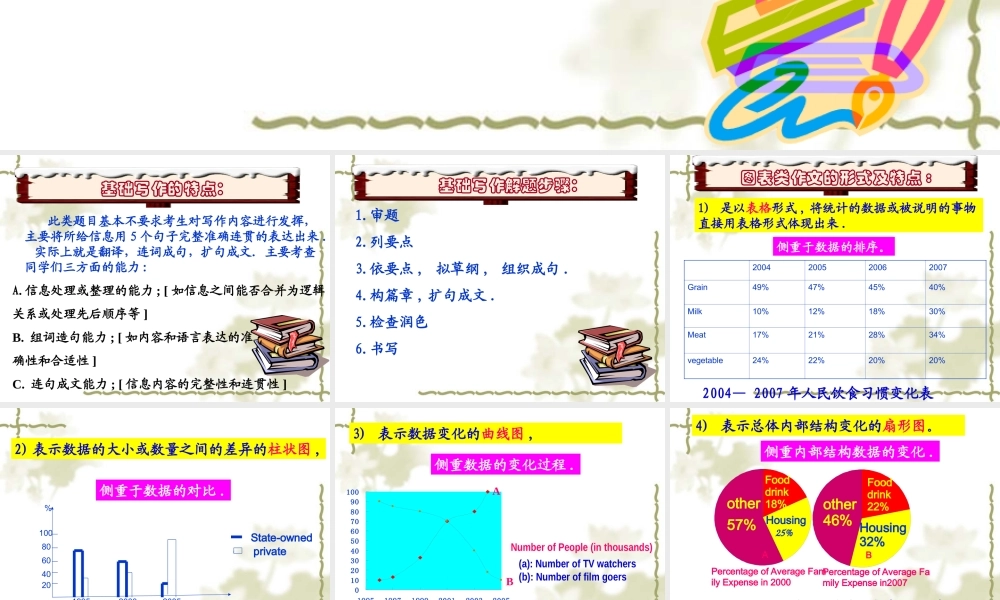 2010年高考英语复习精典素材――20.图表类作文写作方法