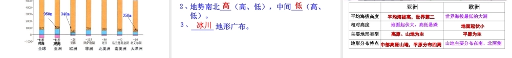 2014-2015学年七年级地理下册 第六章 第一节《亚洲及欧洲》亚洲主要地形课件 湘教版