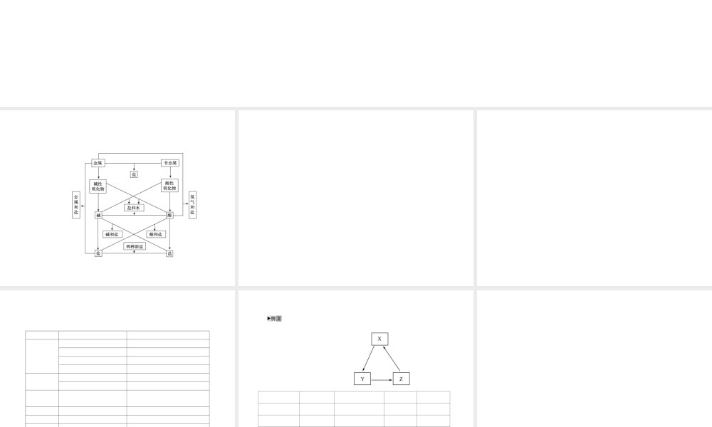 2012版中考科学 专题37 物质的转化和检验精品课件 浙教版