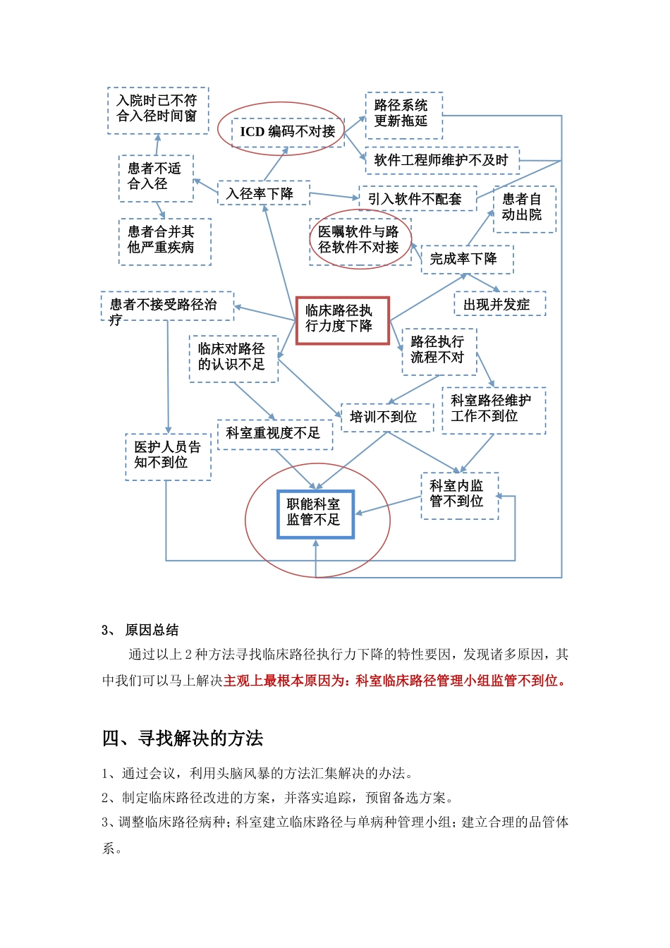 外一科第一季度临床路径持续改进分析汇报_第3页