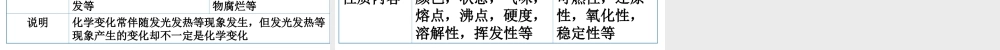 2012秋季九年级化学上册 课题1 物质的变化和性质1课件 人教新课标版