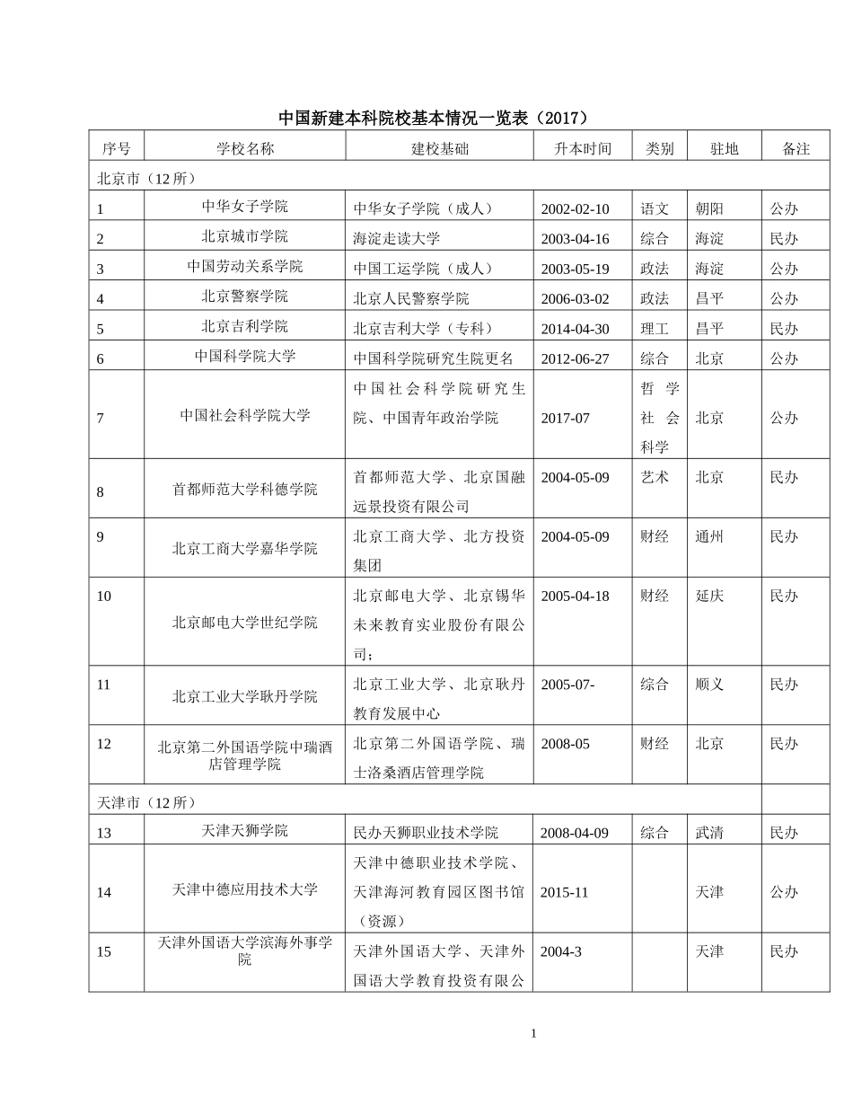 中国新建本科院校基本情况一览表（2017）_第1页