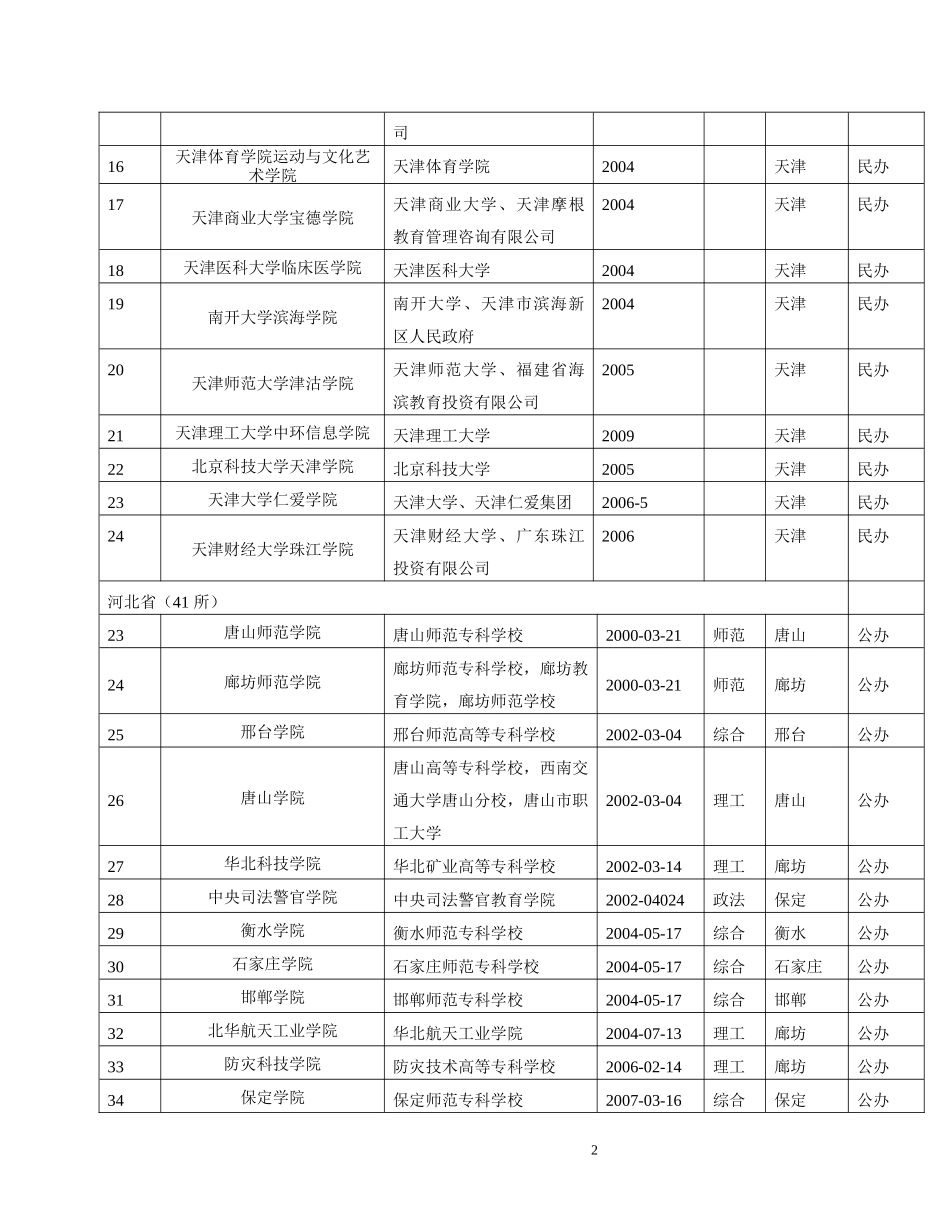 中国新建本科院校基本情况一览表（2017）_第2页
