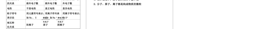 【冲刺中考】2013年中考化学专题复习 第四单元 物质构成的奥秘（第1课时）课件（知识清单+聚焦突破+感悟中考+智能升级）