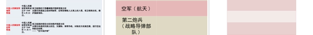 八年级历史下册 第五学习主题 国防建设与外交成就 第15课《建设现代化的人民军队》课件2 川教版-川教版初中八年级下册历史课件