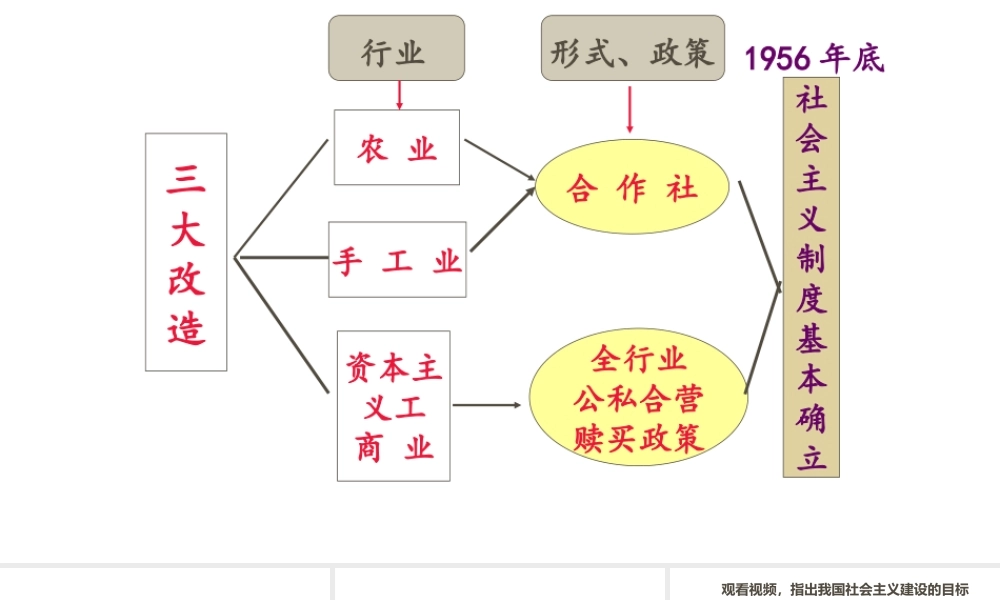 八年级历史下册 第二单元 社会主义制度的建立与社会主义建设的探索 第6课 艰辛探索与建设成就课件1 新人教版-新人教版初中八年级下册历史课件