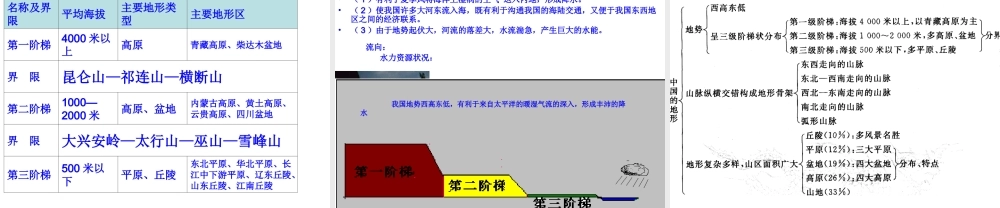 八年级地理上册 2.1 中国的地形课件 （新版）湘教版-（新版）湘教版初中八年级上册地理课件