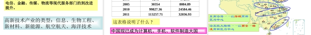 八年级地理上册 4.2 快速发展的工业课件（1） 晋教版-人教版初中八年级上册地理课件