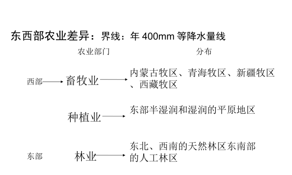 八年级地理上册 4.2 农业课件2 （新版）新人教版-（新版）新人教版初中八年级上册地理课件