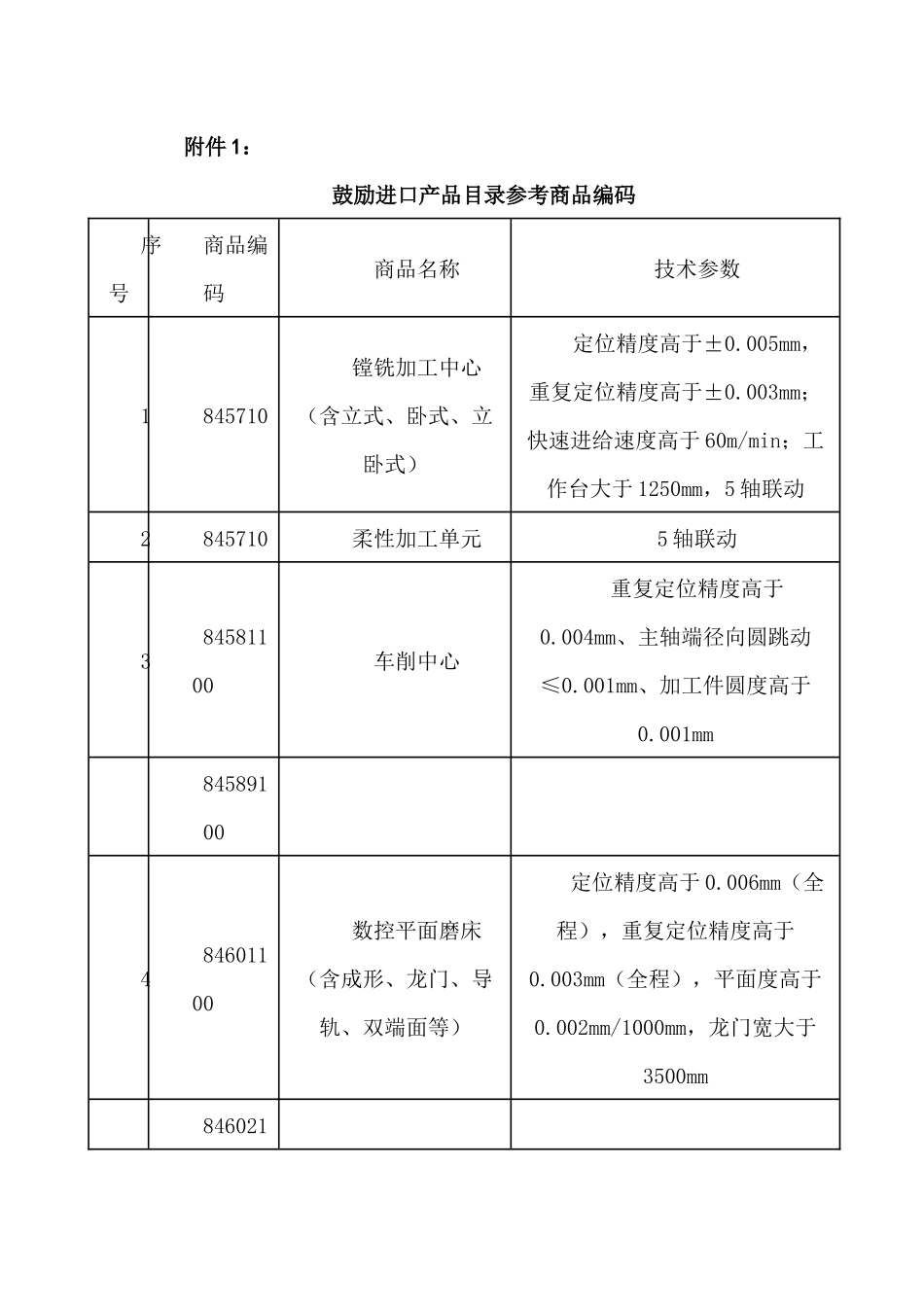 鼓励进口产品目录参考商品编码_第1页