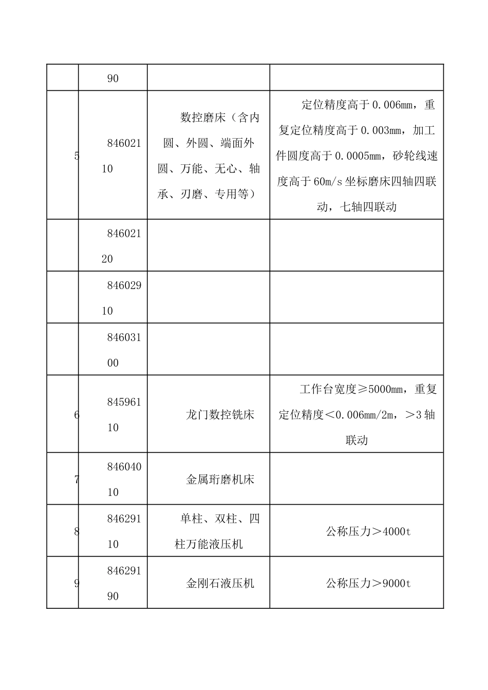 鼓励进口产品目录参考商品编码_第2页