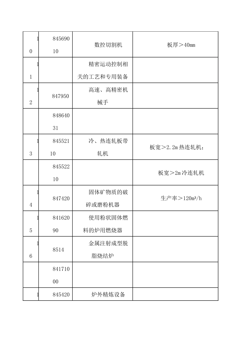 鼓励进口产品目录参考商品编码_第3页