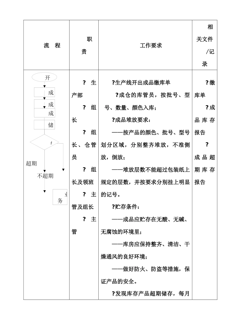 计划部（成仓）成品贮存流程_第2页