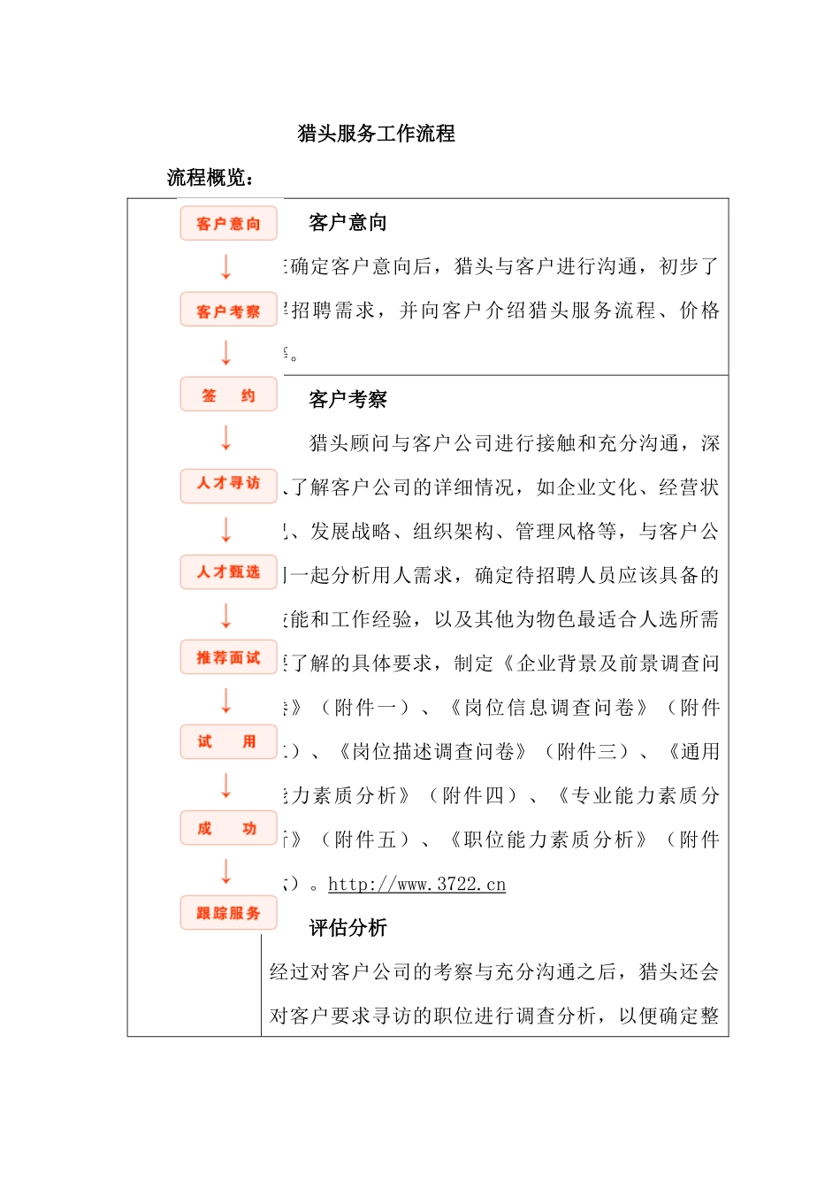 流程管理—猎头服务工作流程_第1页