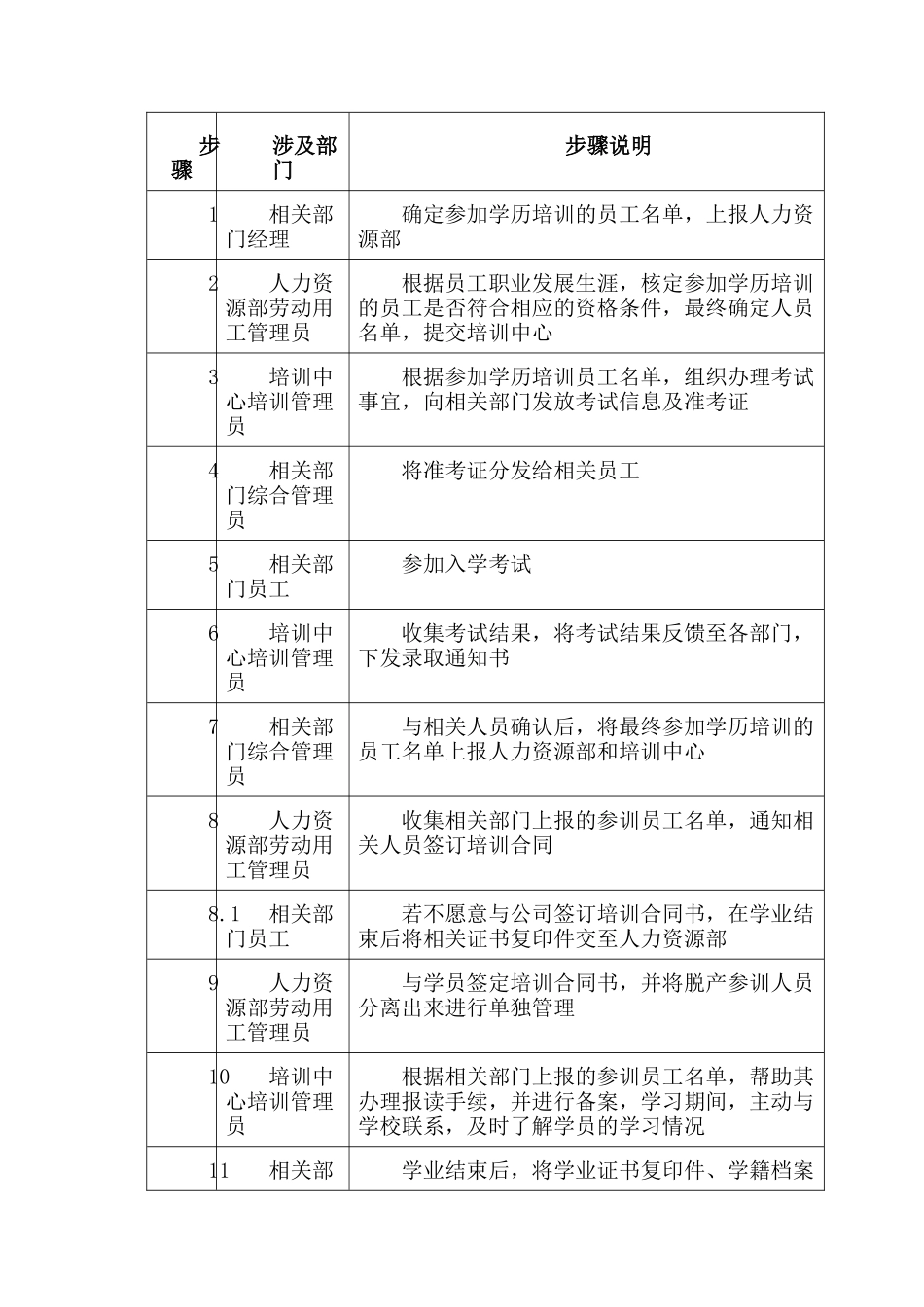 企业管理学历培训管理流程_第2页