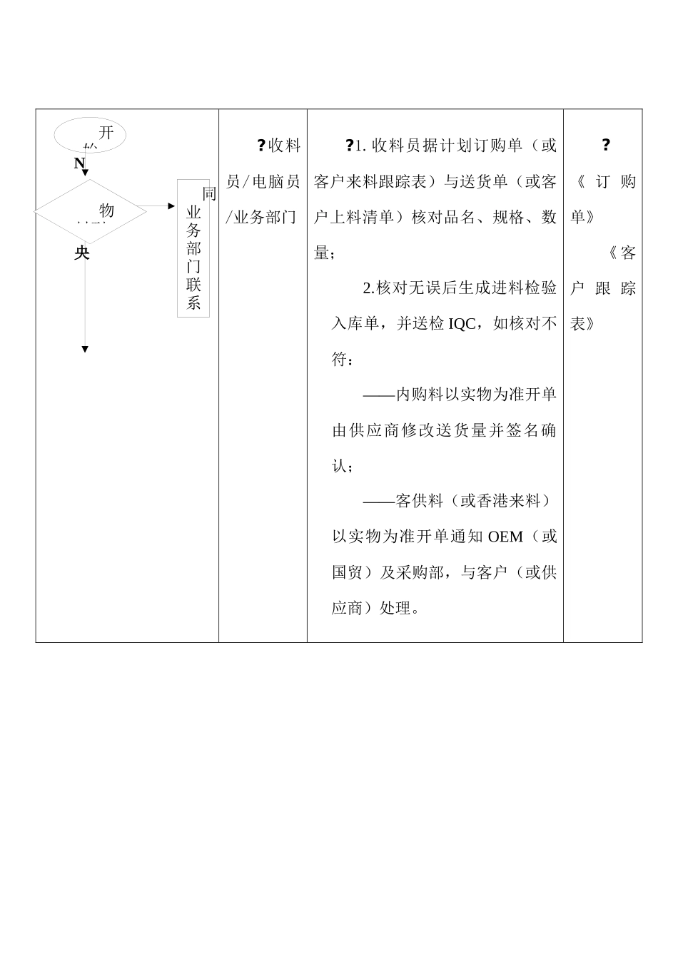 企业物料收、发、储存、防护的管理流程_第2页