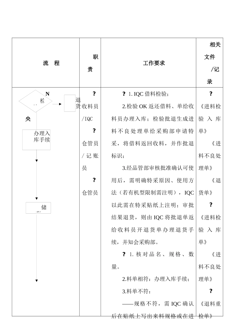 企业物料收、发、储存、防护的管理流程_第3页