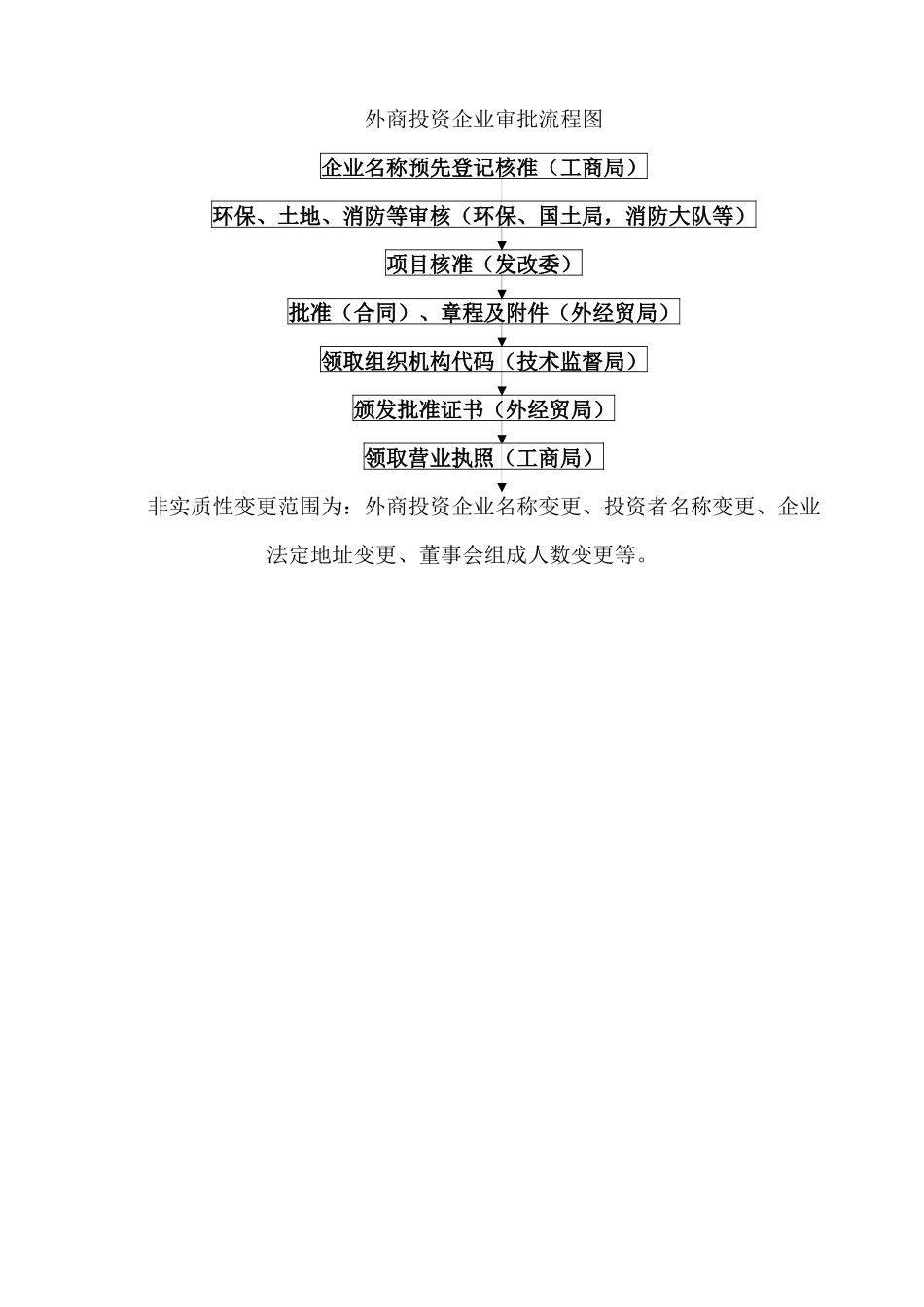 外商投资企业审批流程图_第1页