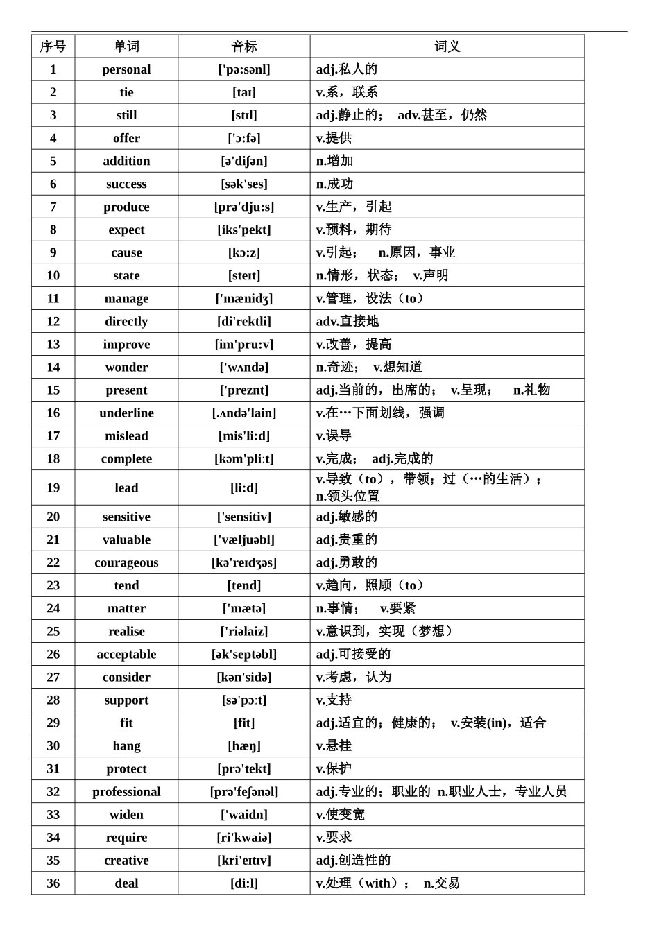 高考英语核心高频688词汇_第1页