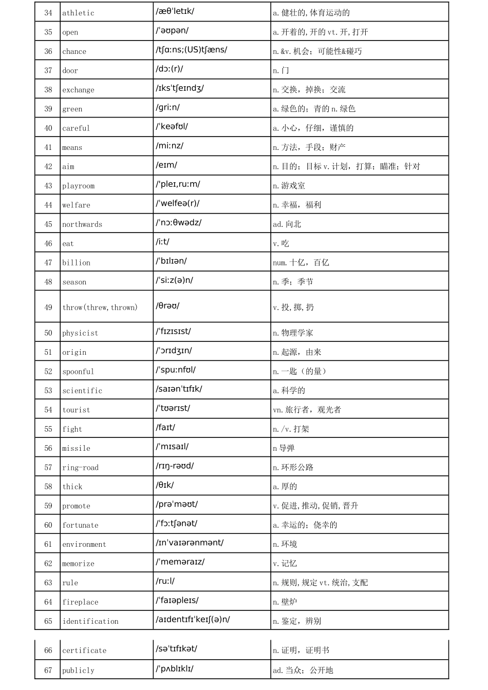 乱序版3500词汇_第2页