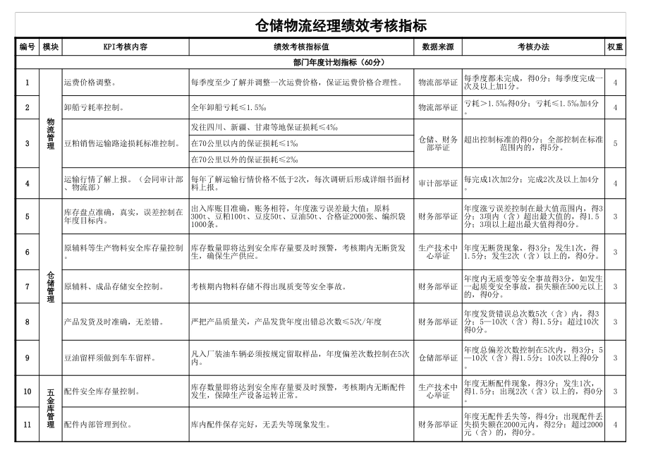 仓储物流经理绩效考核指标_第1页