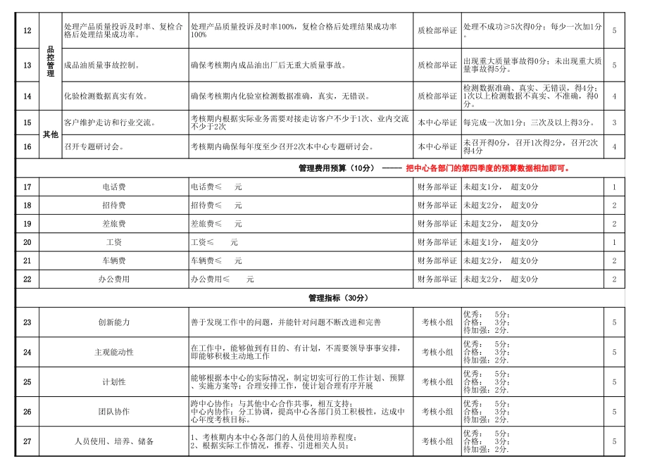 仓储物流经理绩效考核指标_第2页