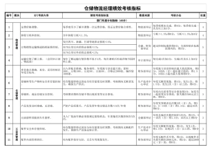 仓储物流经理绩效考核指标