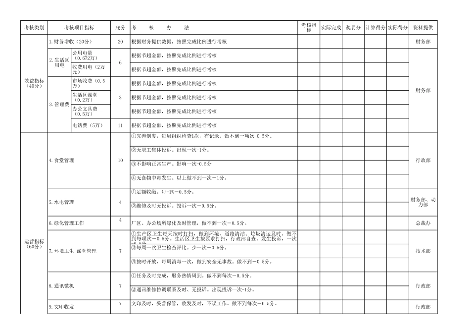 纺织厂各部门月度KPI考核评价表_第2页