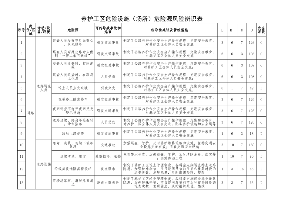 高速公路养护风险源辨识表_第1页