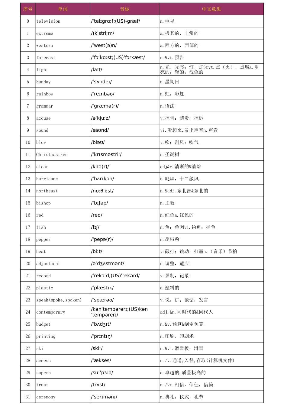 乱序版3500词汇完整_第1页